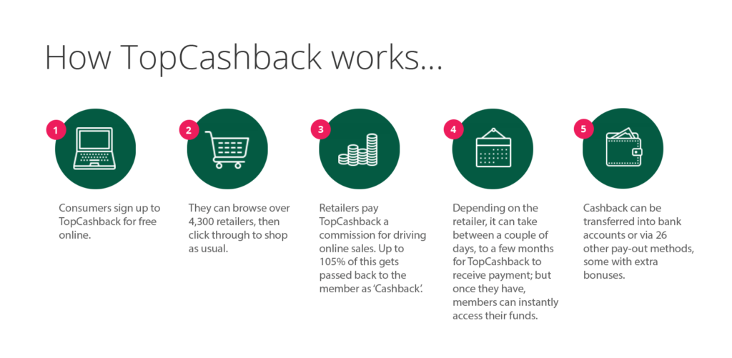 topcashback Referral Code