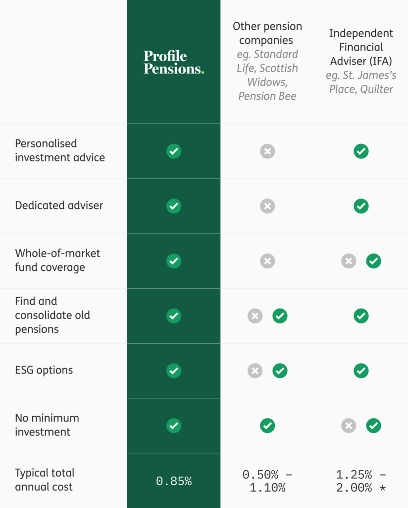 profile pensions table