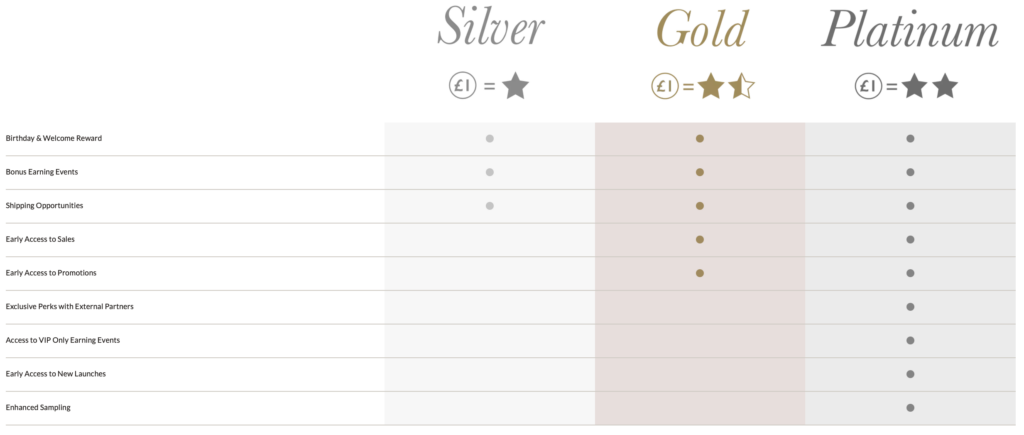 Molton Brown reward matrix